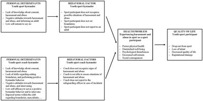 The Safe Sport Allies bystander training: developing a multi-layered program for youth sport participants and their coaches to prevent harassment and abuse in local sport clubs